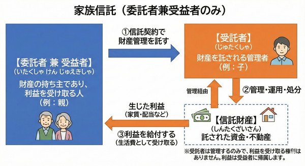 家族信託の説明図（委託者=受益者の場合）